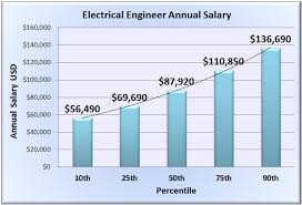 New Engineer Salary Website Released To Assist Job Seekers