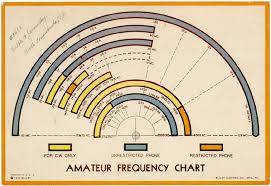 1937 Amateur Frequency Chart