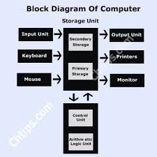 Block Diagram Of Computer System Components Functions