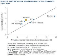 Why Jnk Doesnt Make Sense And Why Crossover Bonds Are A