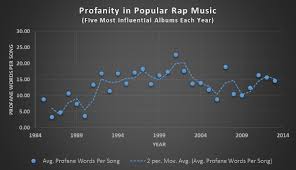 2001 Raps Dirtiest Year According To Profanity Study Spin