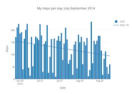 My Steps Per Day July September 2014 Grouped Bar Chart