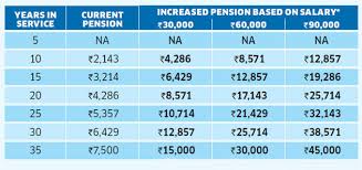Private sector employees can get a higher pension. what is this higher eps pension news all about? Important Factors Should Remember Before Choosing For Higher Pension Under Eps Scheme