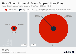Chart How Chinas Economic Boom Eclipsed Hong Kong Statista
