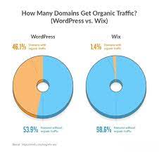 wix vs wordpress which is better for seo