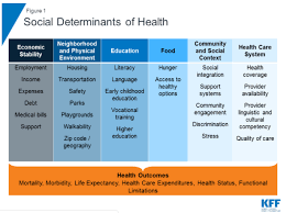 The Social Determinants Of Health How Your Environment
