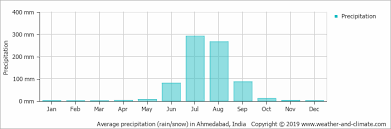 Climate And Average Monthly Weather In Ahmedabad Gujarat