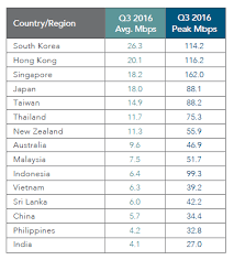 Singapore Tops Global Chart Of Average Peak Internet Speed
