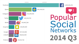 Most Popular Social Networks 2003 2019