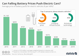 Chart Can Falling Battery Prices Push Electric Cars Statista