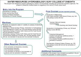 Curriculum Flow Chart Oneonta Water Res