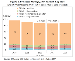 Focus On Snap The Largest Farm Bill Program Farm Policy News