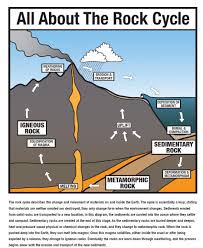 Lesson The Rock Cycle Betterlesson