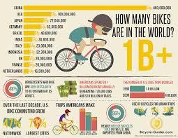 101 bike statistics facts of 2023 e