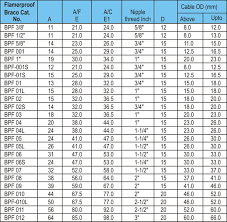 Clean Cable Lug Sizes Chart Cable Gland Size Calculation