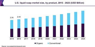 liquid soap market size share global