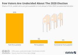 Chart Few Voters Are Undecided About The 2020 Election