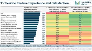 Where Pay Tv Measures Up And Doesnt With Streaming