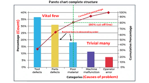 pareto chart how you can identify