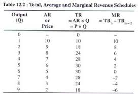 Relationship Between Total Revenue Marginal Revenue And