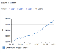 Website That Graphs Total Returns For Index Funds