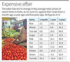 food s shows retail inflation