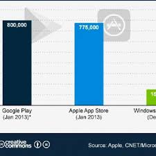 So how much does it cost to make an app? Number Of Apps In Google Play Apple S App Store And Windows Phone Store Download Scientific Diagram