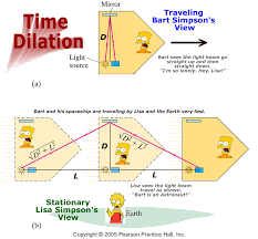 Image result for special relativity time dilation