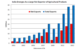 Indias Agricultural Exports Climb To Record High Usda