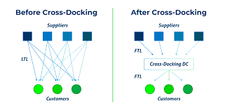 do you know how cross docking works