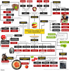 A Flow Chart To Help You Choose The Right Apple Variety For