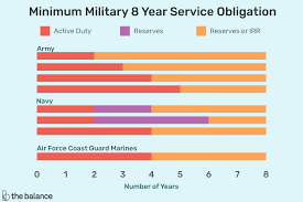 minimum military enlistment time
