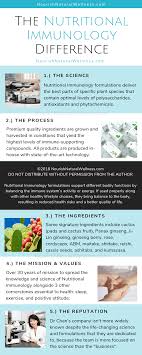 nutritional immunology difference infographics on nourish natural wellness