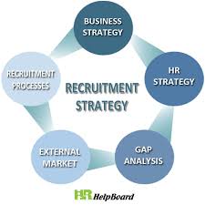 Ensure that your strategic plan is a smart action plan. Recruitment Strategy Recruitment Strategies Strategy Plan