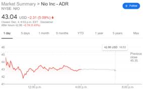 Stock in chinese electric vehicle maker nio caught a lukewarm upgrade, but it was enough for investors to send nio stock on the move again tuesday. Nio Stock Price And Forecast Gets Crushed Again Amidst Investor Concerns And Rival Downgrades