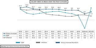 average salary hike in 2021 aon survey
