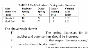 Table 7 From Suspension Spring Parameters Optimization Of