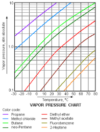 Boiling Point Effect Of Temperature And Pressure On