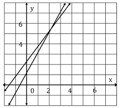 Solving System Of Equations By Graphing