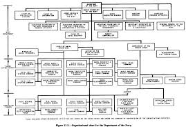 Organizational Chart For The Department Of The Navy