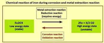 Corrosion In Carbon Steels Ispatguru