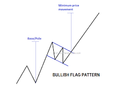 Flag And Pennants Chart Pattern Profit And Stocks
