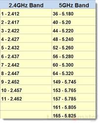 Wifi Frequency Wifi Channel Width And Wireless Spectrum