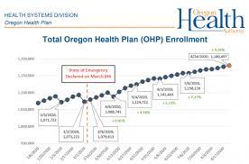 oregon caid enrollment increases by