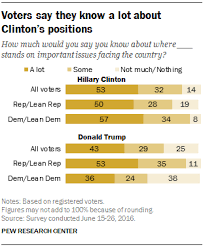 These aren't hillary clinton's numbers. 5 Facts About Hillary Clinton S Candidacy Pew Research Center