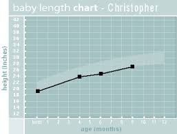 The W Family Growth Chart