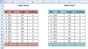 Untuk menyelesaikan proses yang lebih mudah di excel diharuskan mampu untuk menyorot atau memilih sel, baris dan kolom. Mengurutkan Angka Cara Mengurutkan Data Secara Otomatis Dengan Rumus Pada Microsoft Excel Adhe Pradiptha