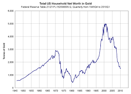 Us Household Net Worth