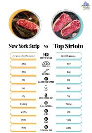 new york strip vs sirloin 3 key
