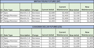 Notice Cme Margin Changes For British Pound Futures Bp